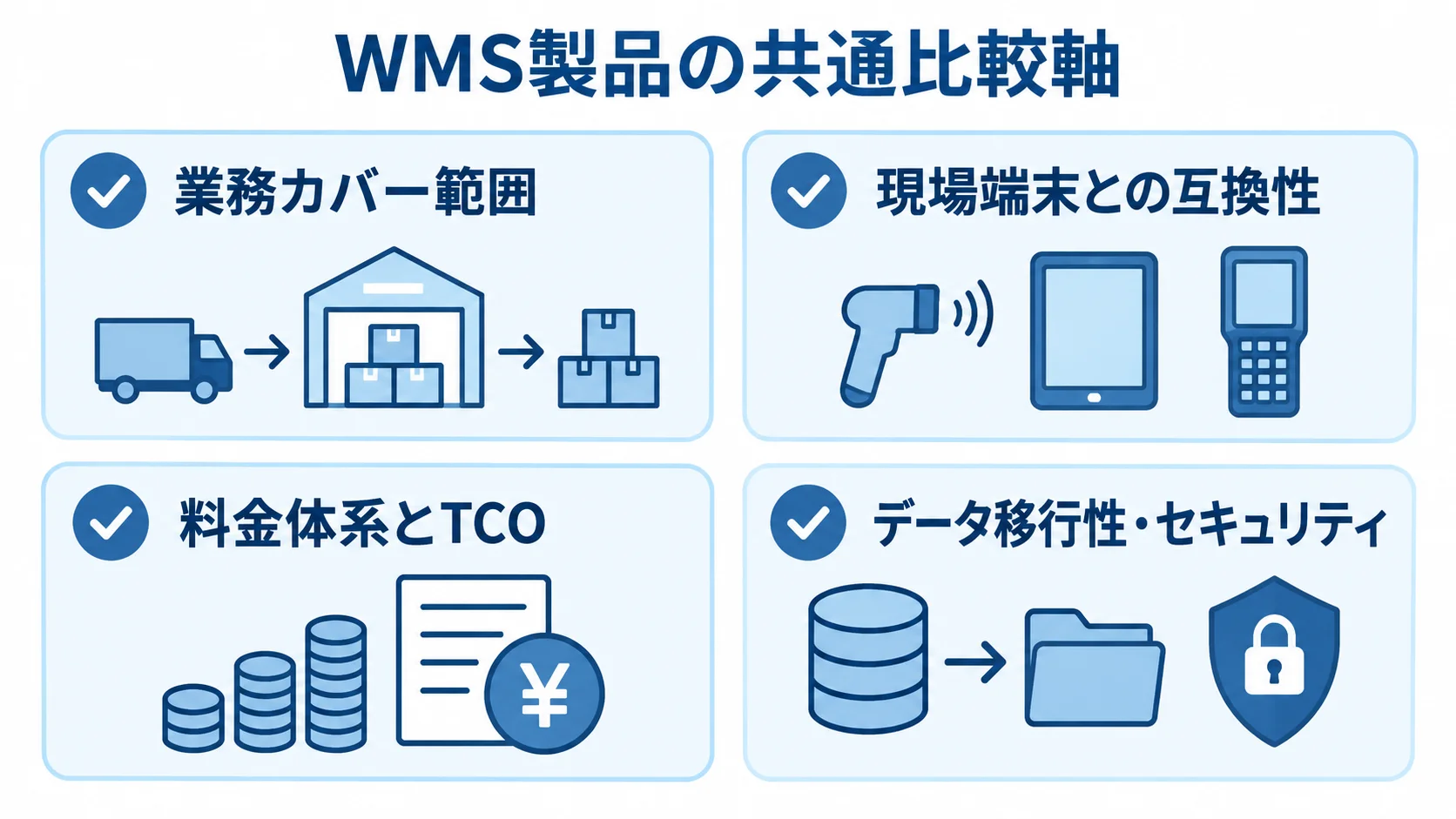 WMS製品の共通比較軸を4項目で整理した図 WMS製品の比較でそろえる業務範囲、端末互換性、料金、データ移行とセキュリティの4項目を示す図解