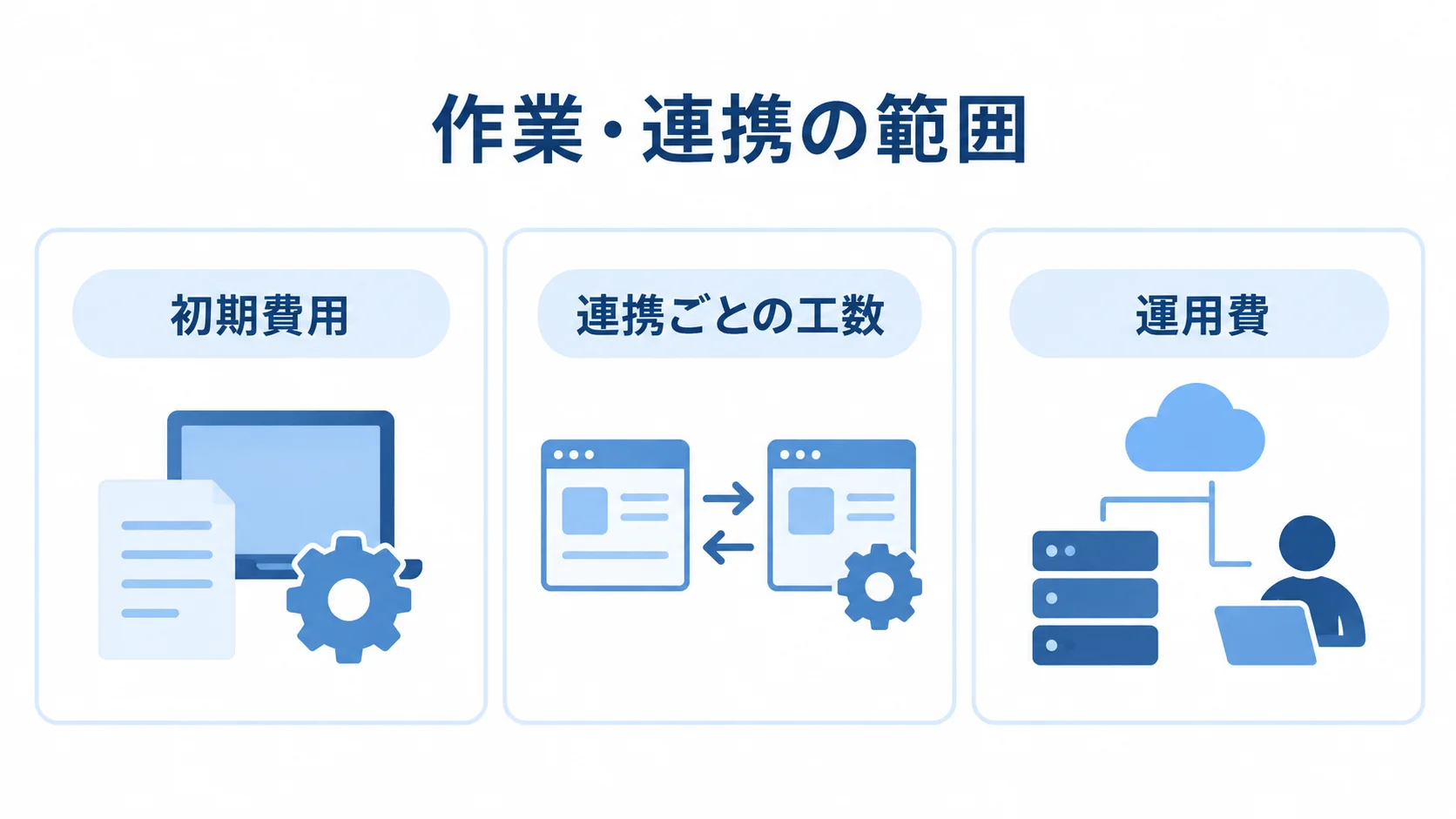初期費用・連携ごとの工数・運用費を分けた見積もり図 見積もりの確認項目を初期費用、連携ごとの工数、運用費の3つに分けたパネル図。