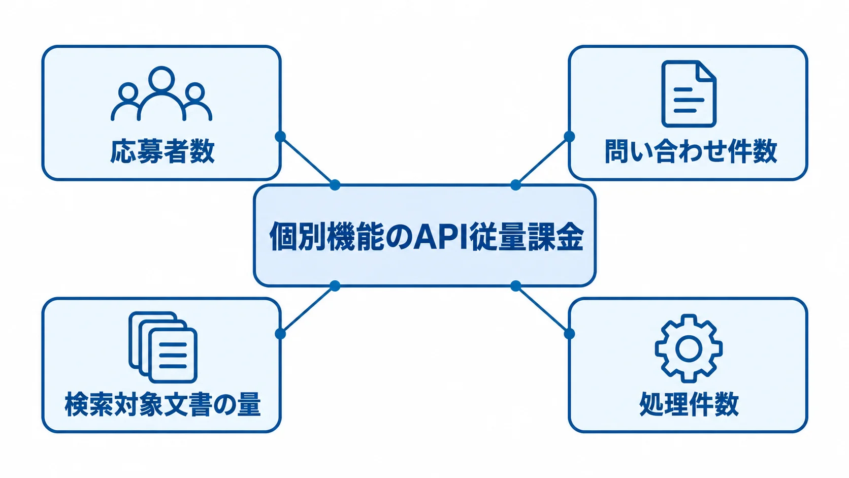 API従量課金に関わる利用状況 API従量課金を中央に置き、応募者数、問い合わせ件数、検索対象文書の量、処理件数を関連要因として示した図。