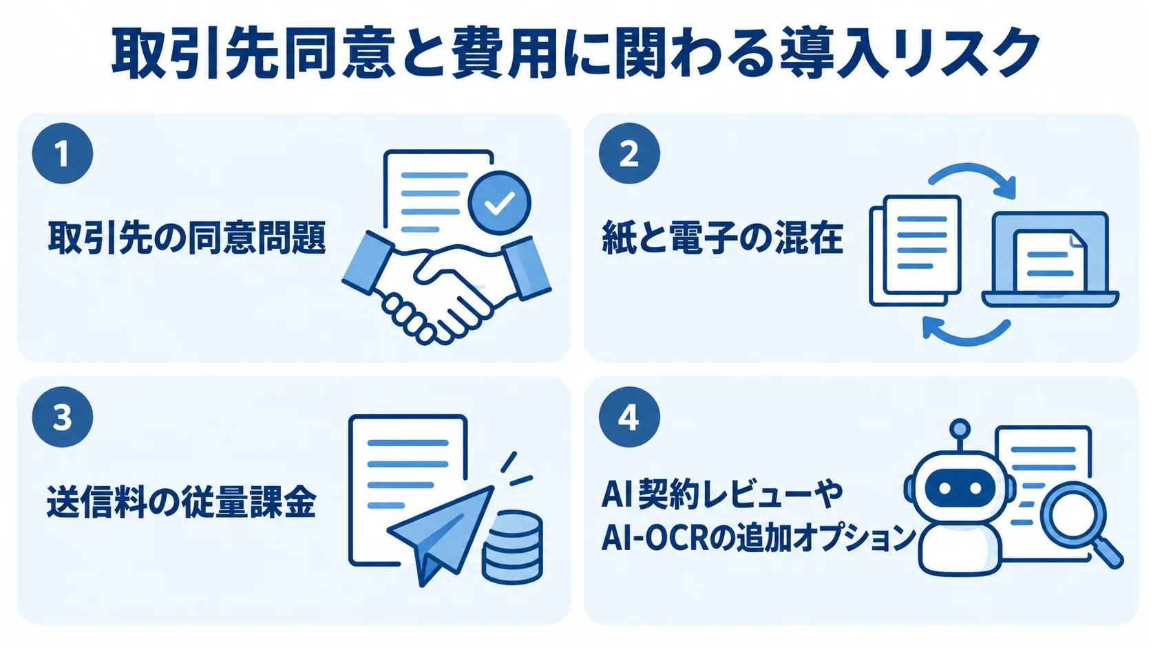 取引先同意と費用の導入リスク 取引先の同意問題、紙と電子の混在、送信料の従量課金、AI機能の追加オプションを並べた図。