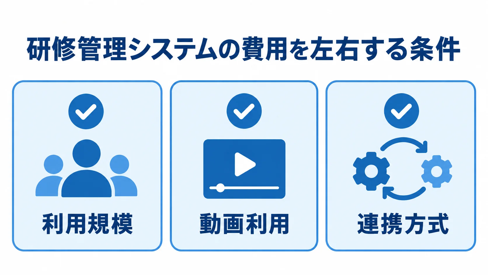 研修管理システムの費用を左右する条件 研修管理システムの費用条件として、利用規模、動画利用、連携方式を3枚のカードで示した図。
