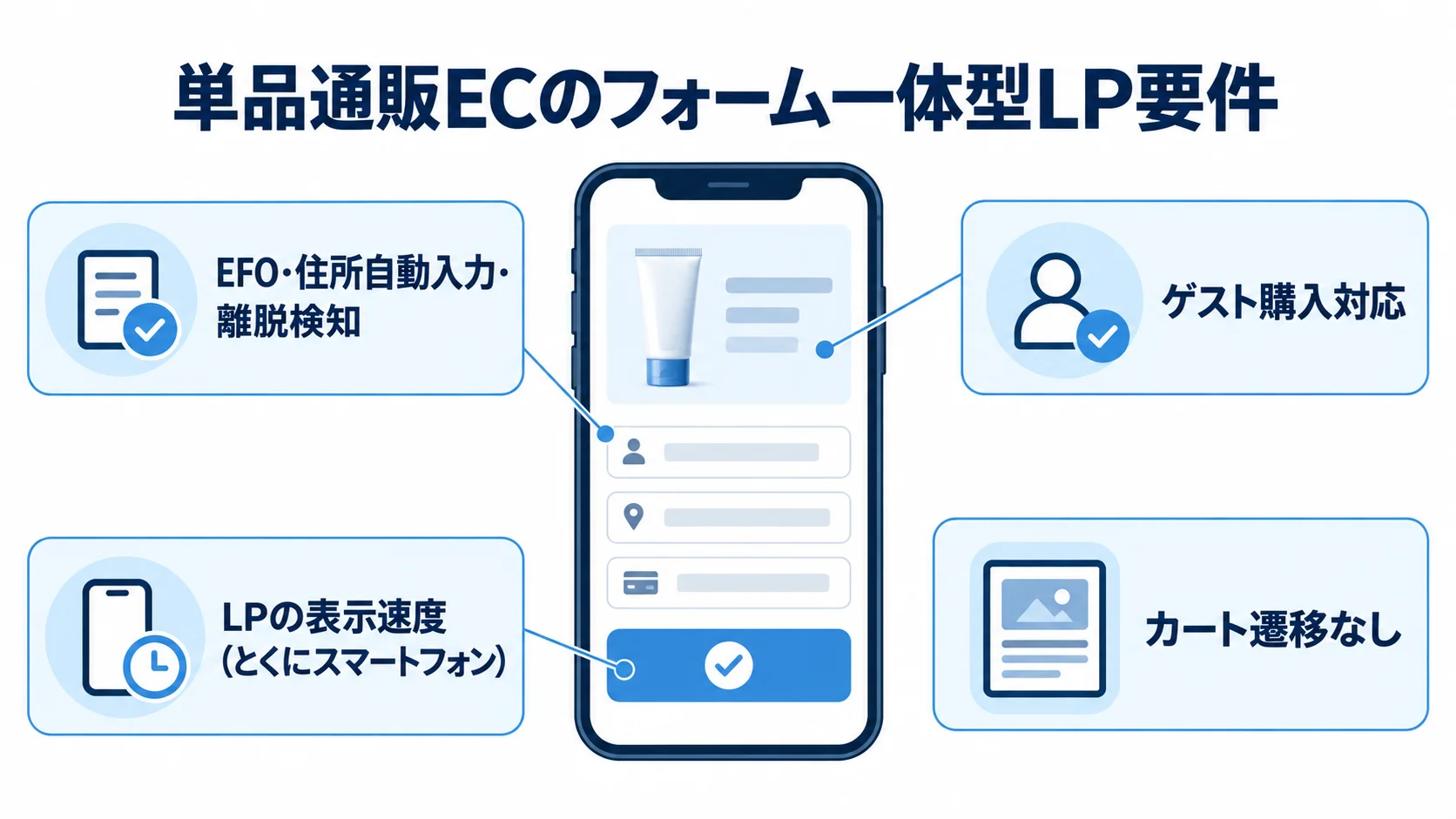 フォーム一体型LPの周囲に、カート遷移なし、ゲスト購入対応、カゴ落ち対策、スマートフォンでの表示速度を注釈した図。