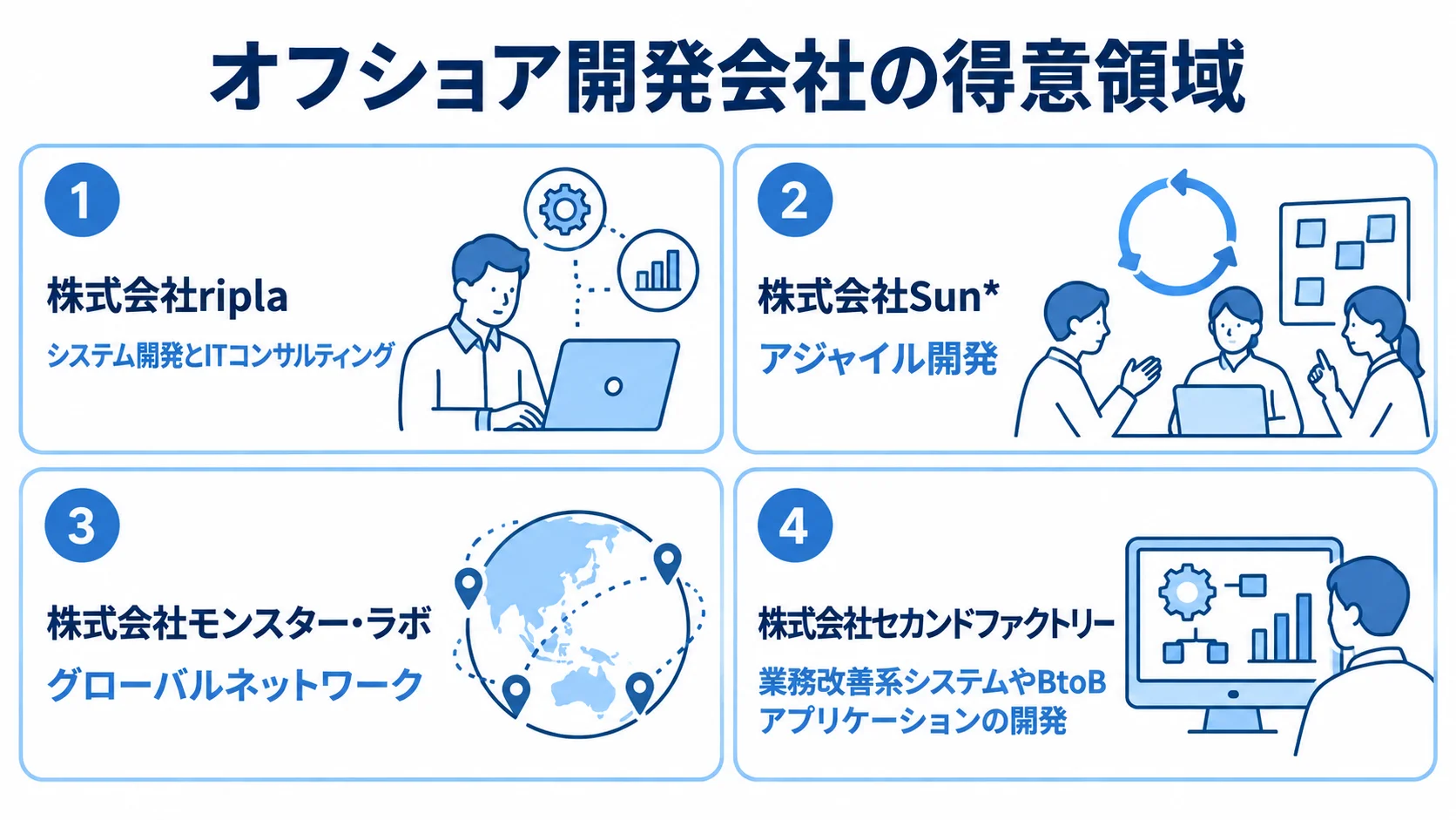 オフショア開発会社4社の得意領域を並べた図 4社の紹介内容から、株式会社ripla、株式会社Sun*、株式会社モンスター・ラボ、株式会社セカンドファクトリーの得意領域をパネルで比較した図。