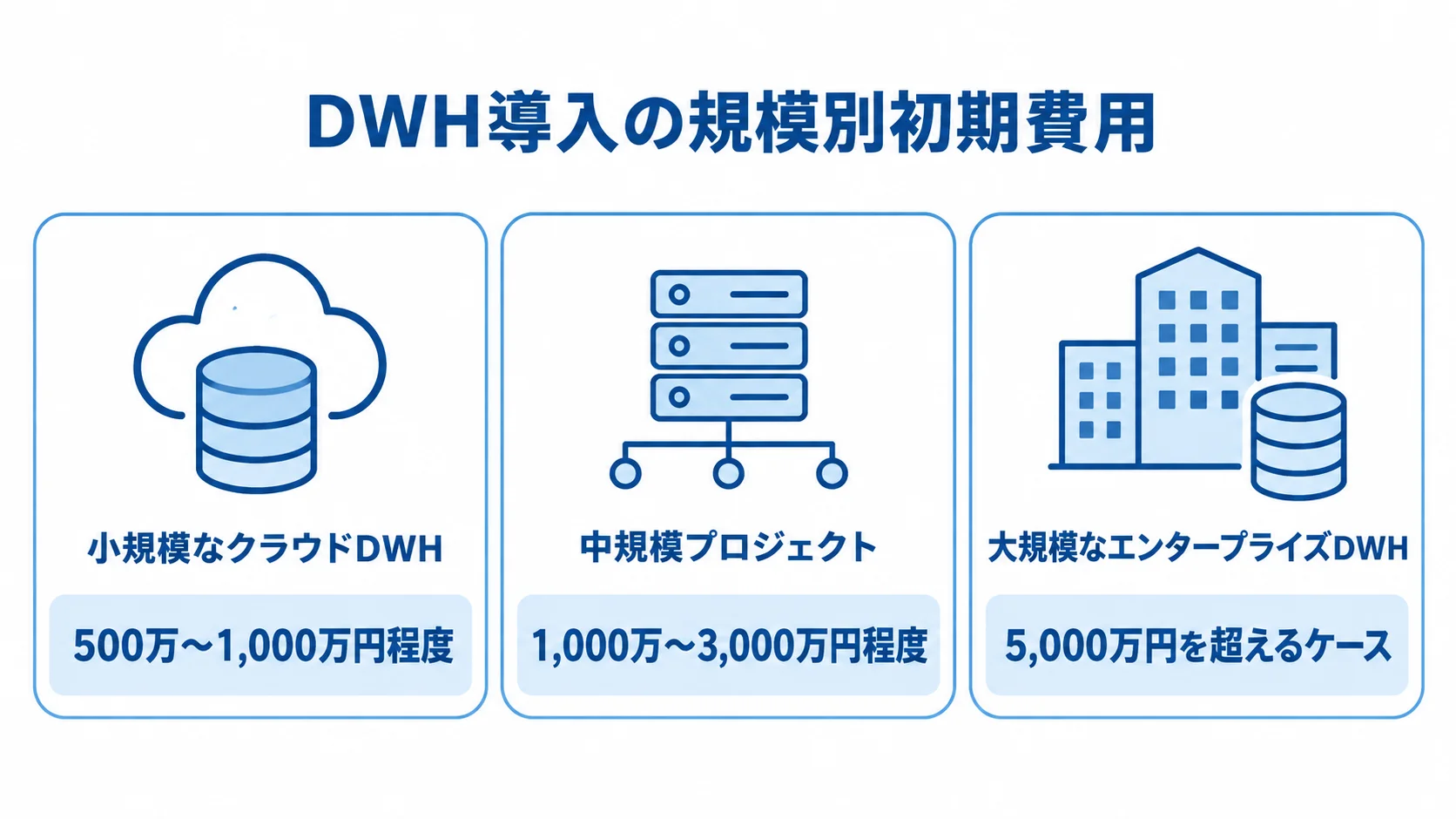 DWH導入の規模別初期費用を示す図 小規模なクラウドDWH、中規模プロジェクト、大規模なエンタープライズDWHの初期費用を3つのパネルで示した図解。