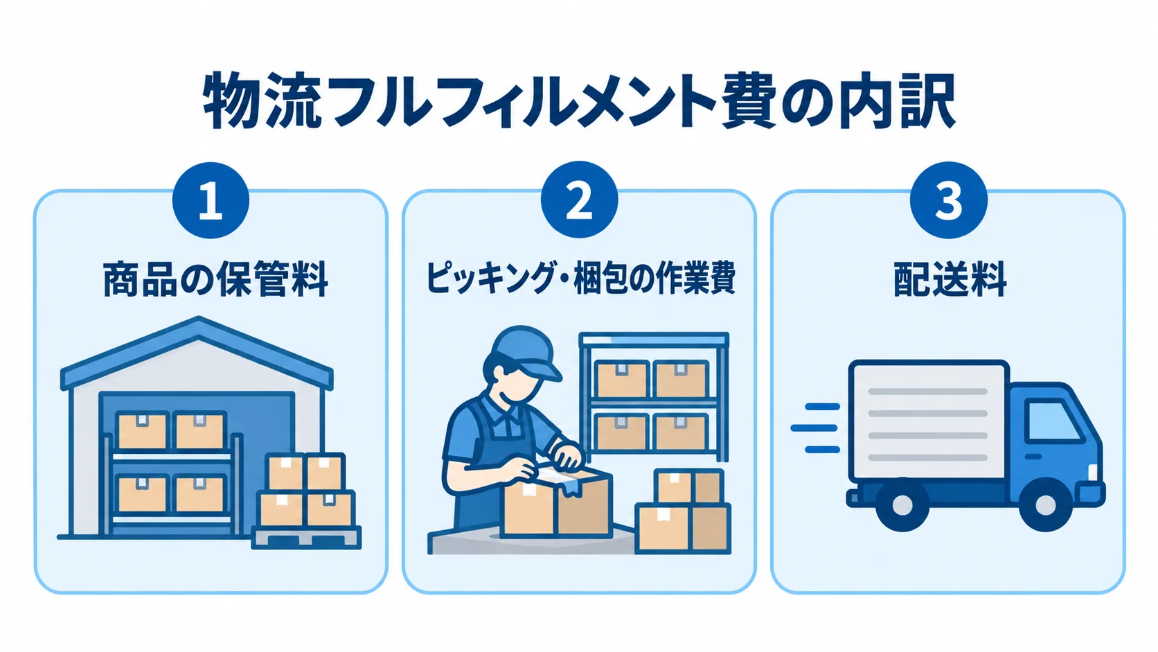 物流フルフィルメント費を商品の保管料、ピッキング・梱包の作業費、配送料の3項目に分けた図。