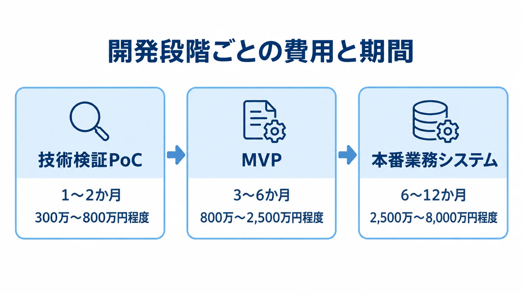 PoCから本番業務システムまでの開発期間と費用レンジ 技術検証PoC、MVP、本番業務システムの順に、開発期間と推定費用レンジを並べた図。