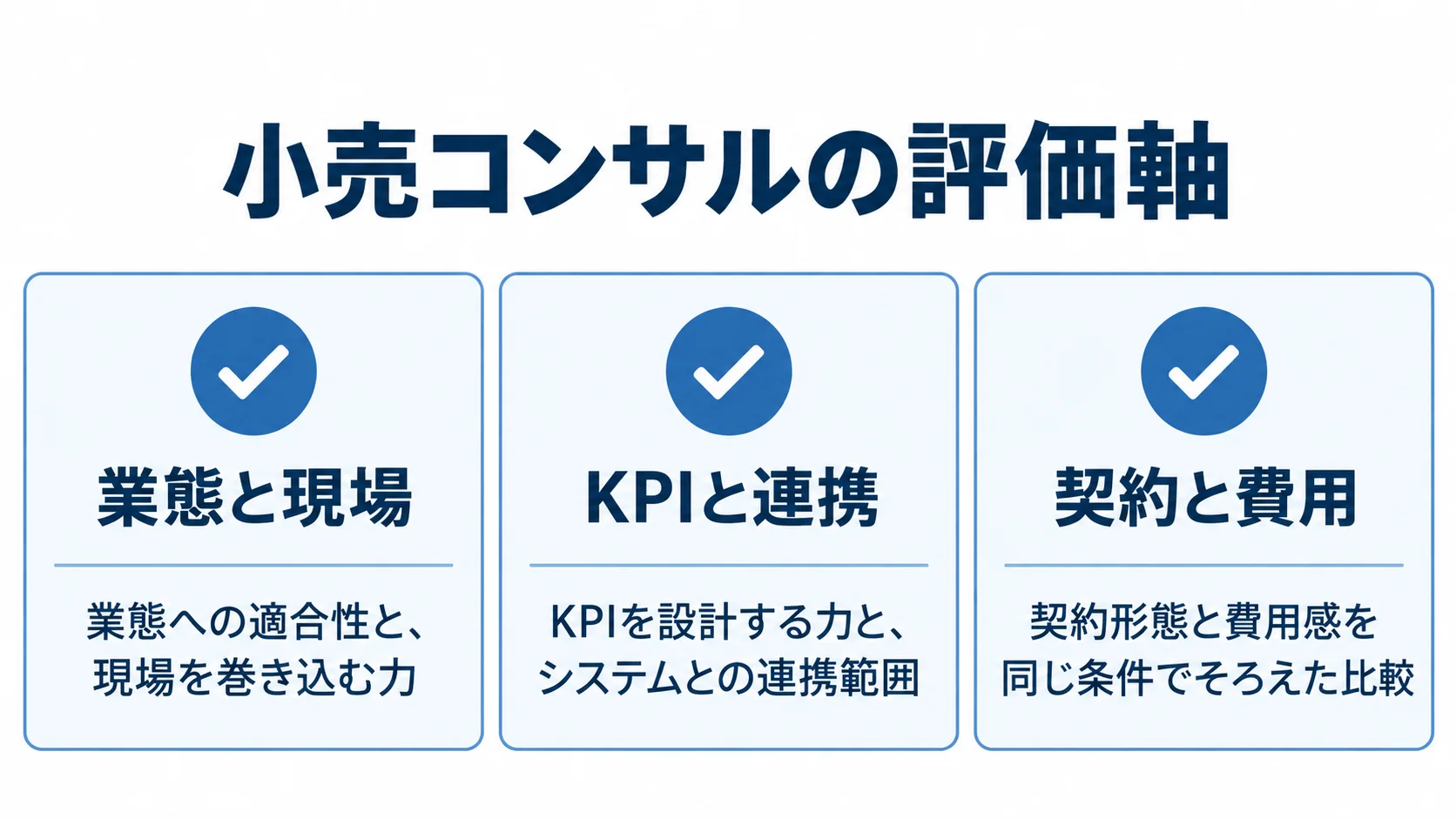 依頼先を比較するときの3つの評価観点 業態と現場、KPIと連携、契約と費用の3観点を並べたチェックリスト図