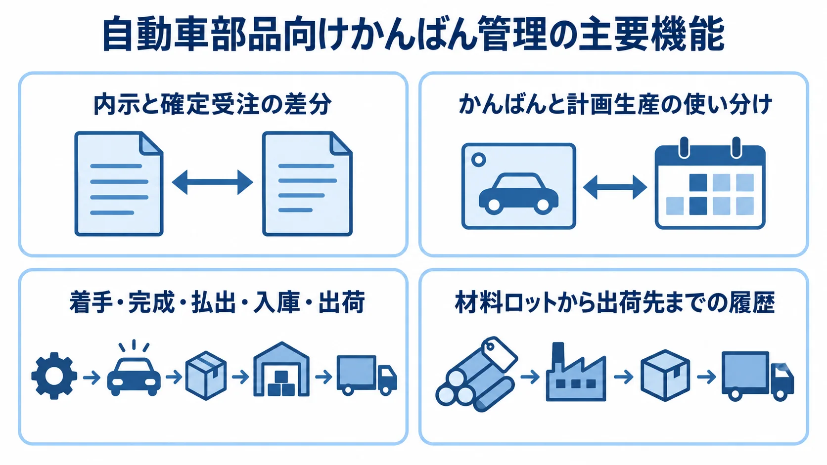 自動車部品向けかんばん管理システムで扱う4つの機能領域。 受注差分、生産方式、現場実績、ロットと出荷先の履歴を4枚のカードで示す図。