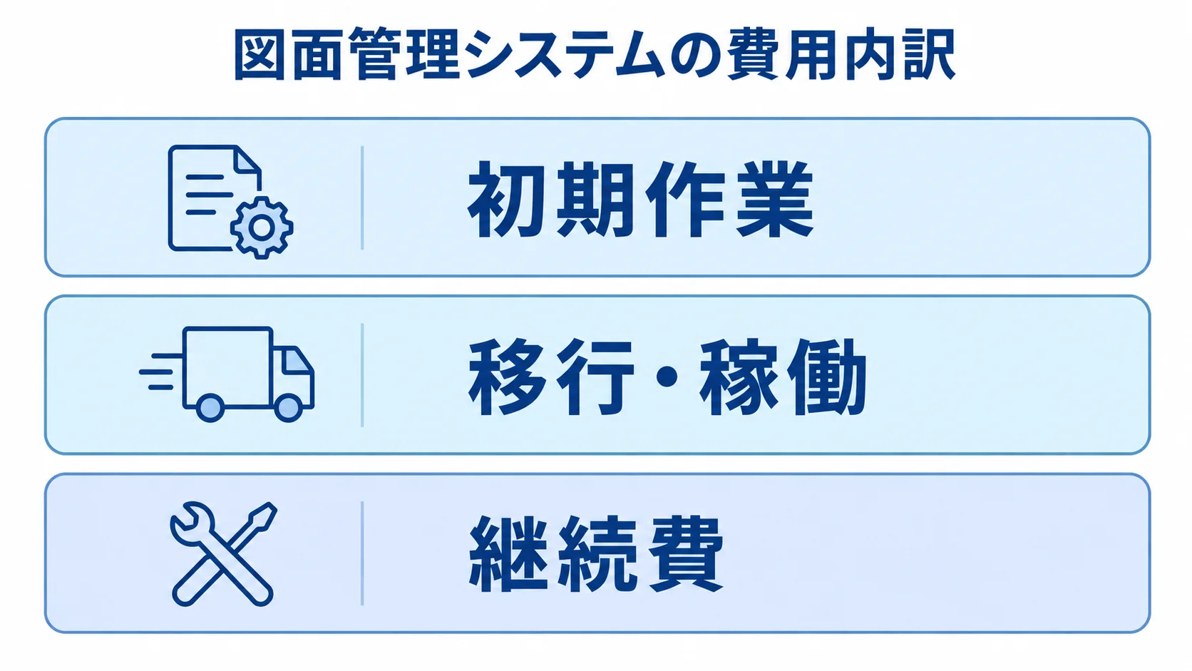 図面管理システムの費用を、初期作業、移行・稼働、継続費の3層で示した図。
