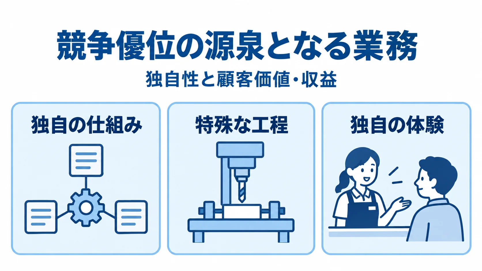個別開発を検討する業務の特徴 競争優位につながる業務の特徴として、独自性と顧客価値・収益、独自の仕組み、特殊な工程、独自の体験を並べた図解