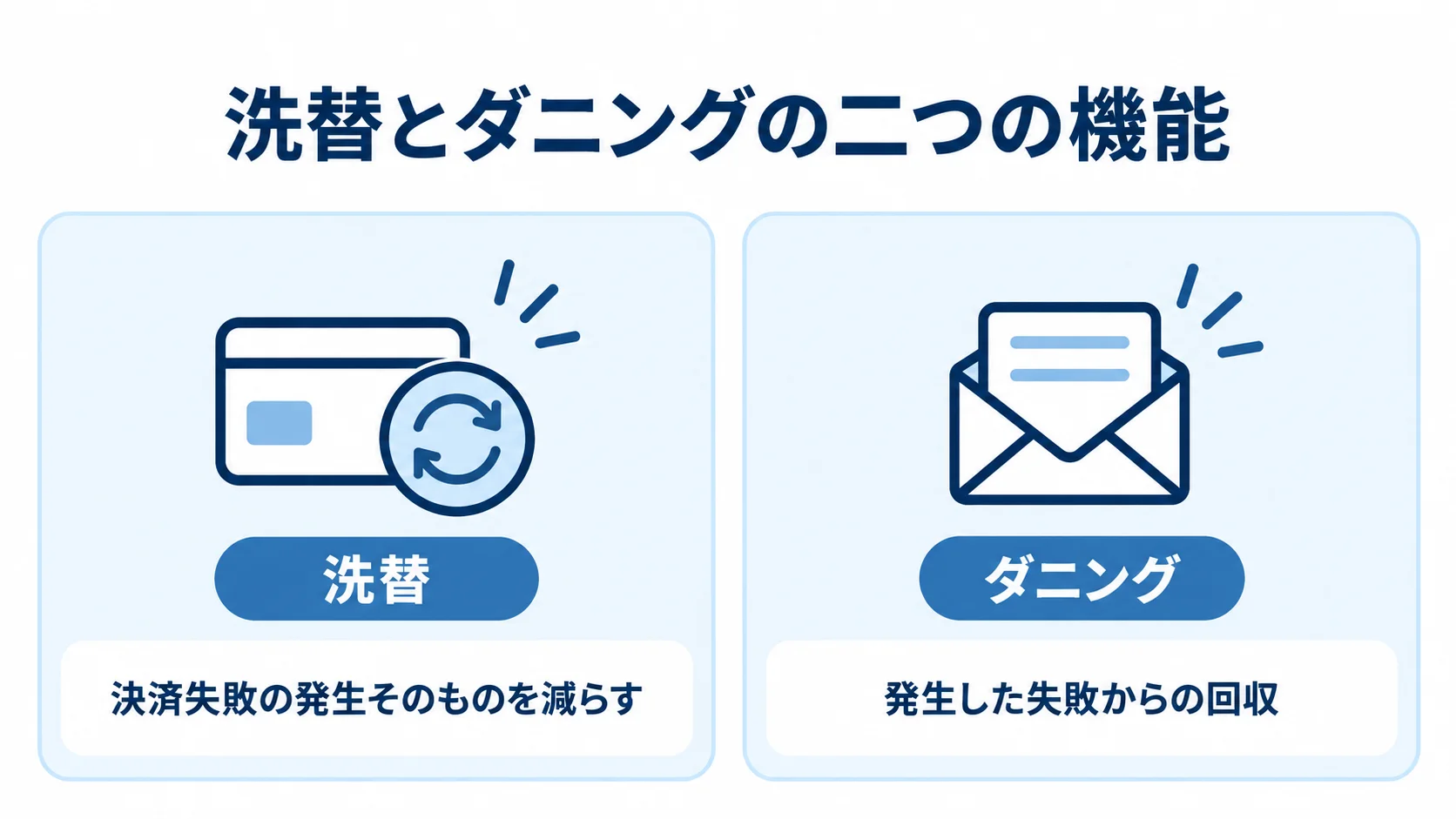 洗替とダニングの解約防止における役割 洗替は決済失敗の発生を減らし、ダニングは発生した失敗から回収する役割を左右で比べた図。