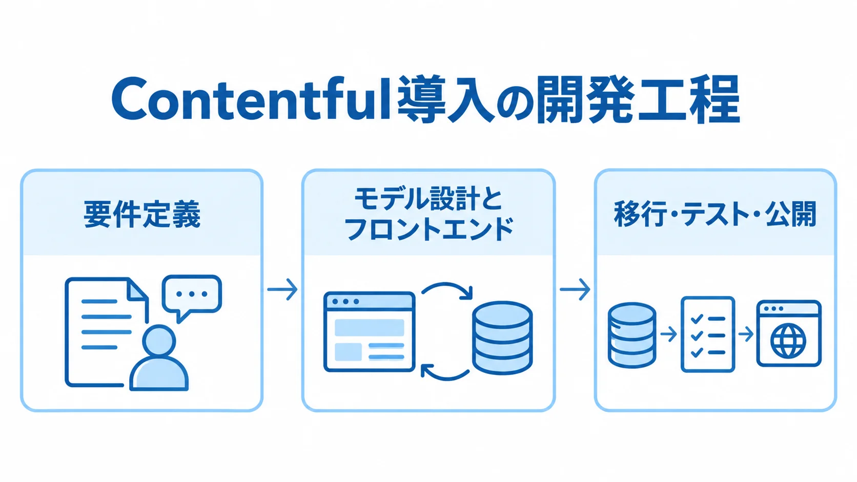 Contentfulシステム開発の3工程 要件定義からモデル設計とフロントエンドの検証を経て、移行・テスト・公開へ進む開発工程図