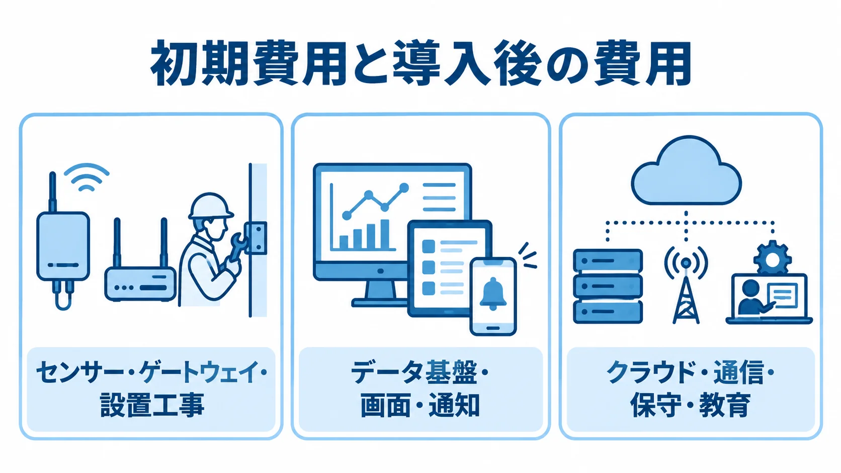 設備監視システムの費用内訳 設備監視システムの費用を機器と設置、開発機能、導入後の運用の3領域に分けた図。