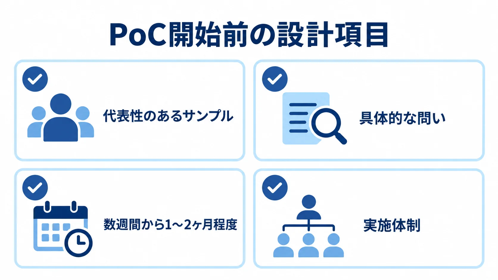 PoC開始前の設計項目として、代表性のあるサンプル、具体的な問い、期間の目安、実施体制を並べたチェックリスト。