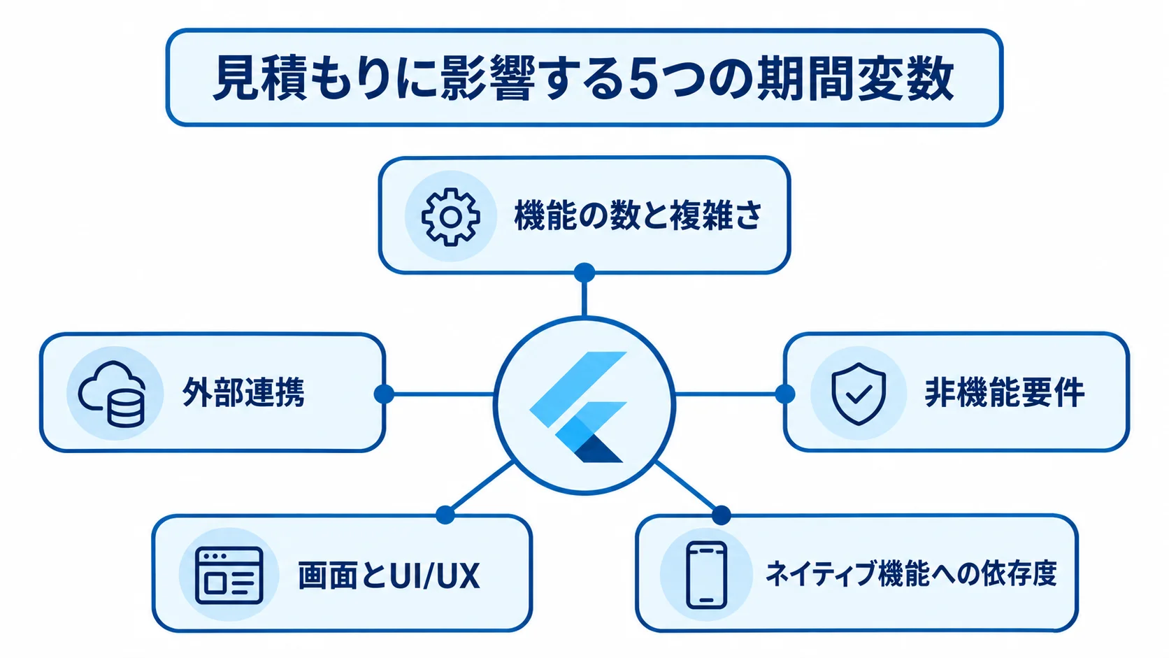 開発期間の見積もりを中心に、機能の数と複雑さ、外部連携、非機能要件、画面とUI/UX、ネイティブ機能への依存度の5要因をつないだ図。