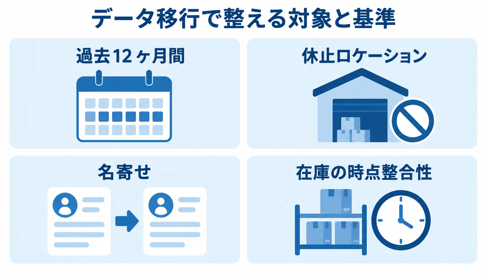 過去12ヶ月間の実績、休止ロケーション、名寄せ、在庫の時点整合性を整理するデータ移行の図解。