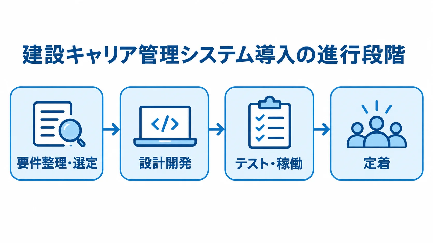 要件整理・選定から設計開発、テスト・稼働を経て定着へ進む4段階の図