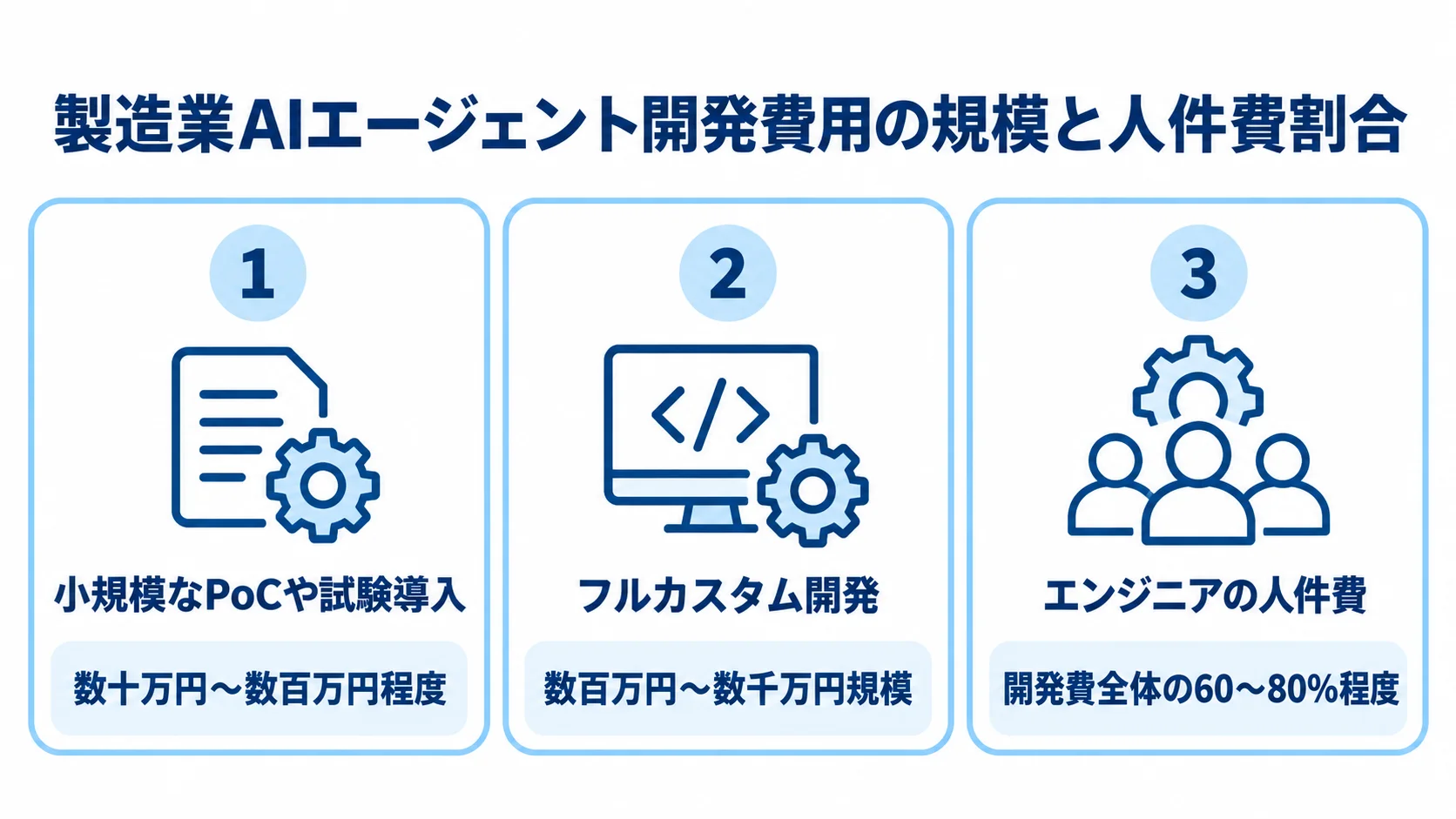 小規模なPoC、フルカスタム開発の費用幅と、開発費全体に占めるエンジニア人件費の割合を並べた図解。