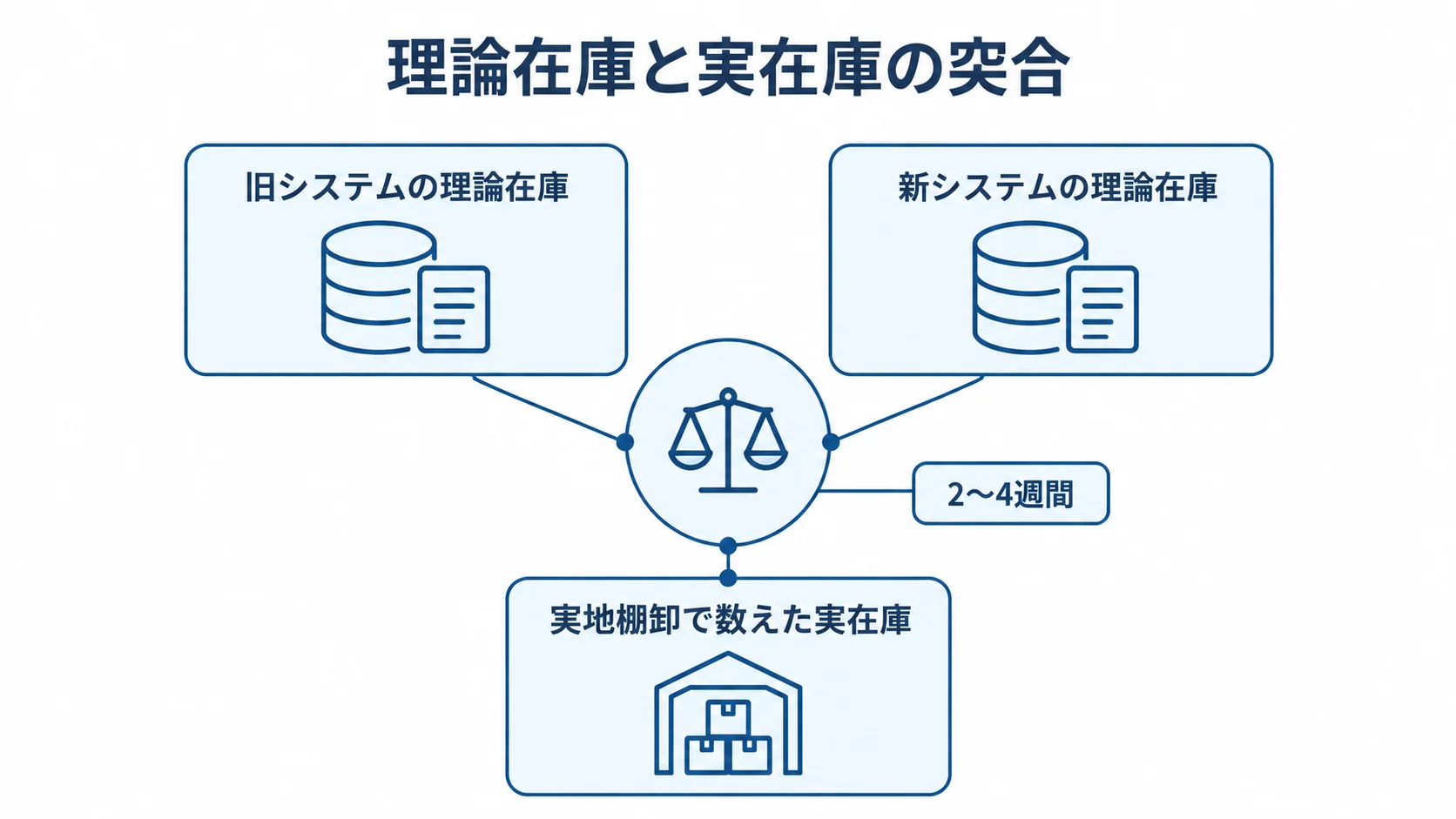 旧新システムと実地棚卸の在庫数を並行稼働中に照合する図 並行稼働中に旧システムと新システムの理論在庫、実地棚卸の実在庫を照合し、期間の目安を2〜4週間と示す図。