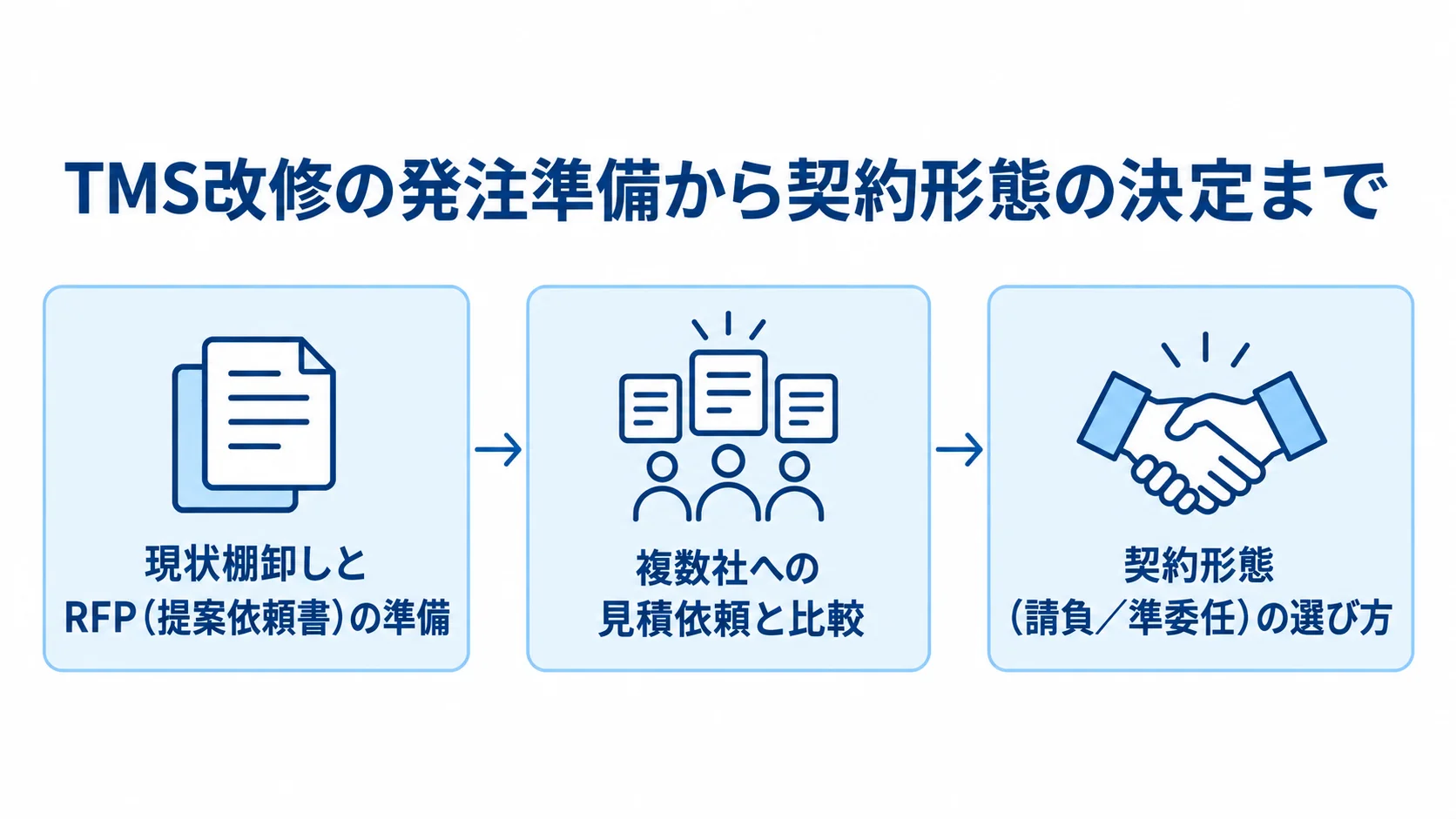 TMS改修の発注に向けた現状整理、見積比較、契約選びの順を示す図