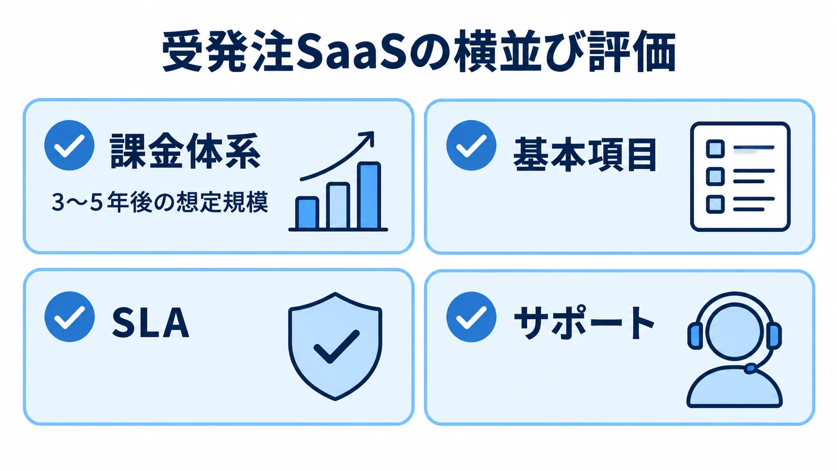 受発注SaaSの費用を課金体系、基本項目、SLA、サポートの4項目で確認する図。