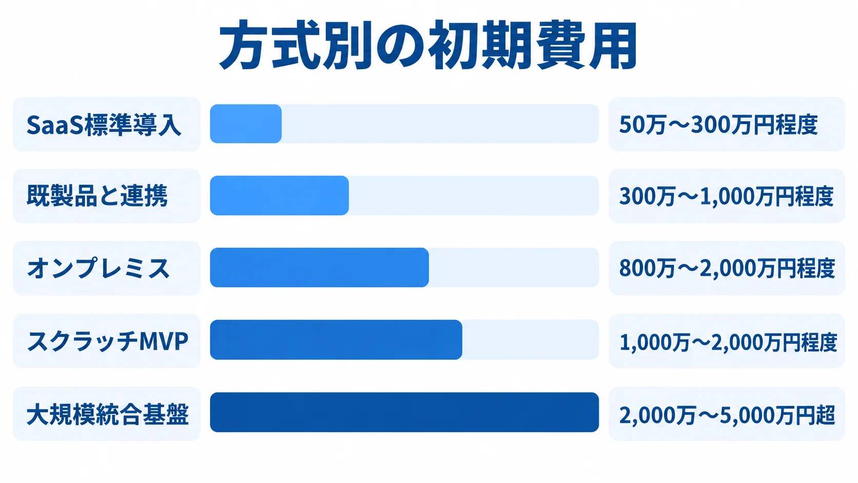 方式別の初期費用の推定レンジを比較する横棒図。 5つの導入方式について、本文記載の初期費用の推定レンジを横棒で並べた図。
