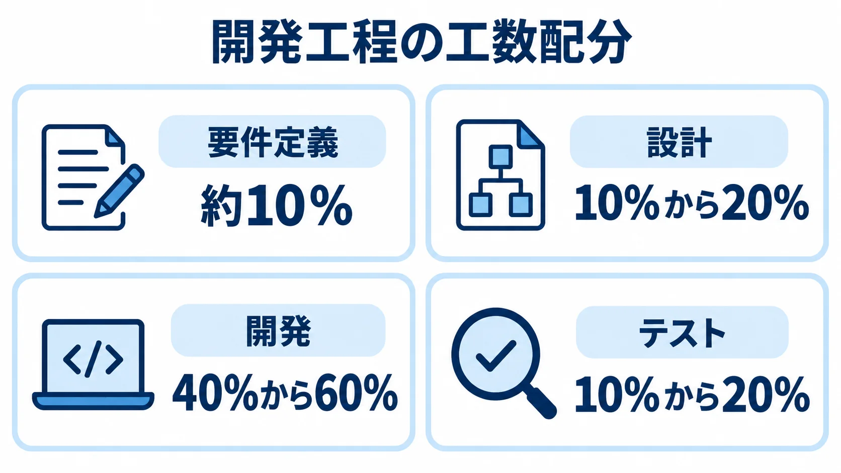 開発工程ごとの工数配分を示す図解。 要件定義、設計、開発、テストの工数配分の目安を4つのパネルで示した図。