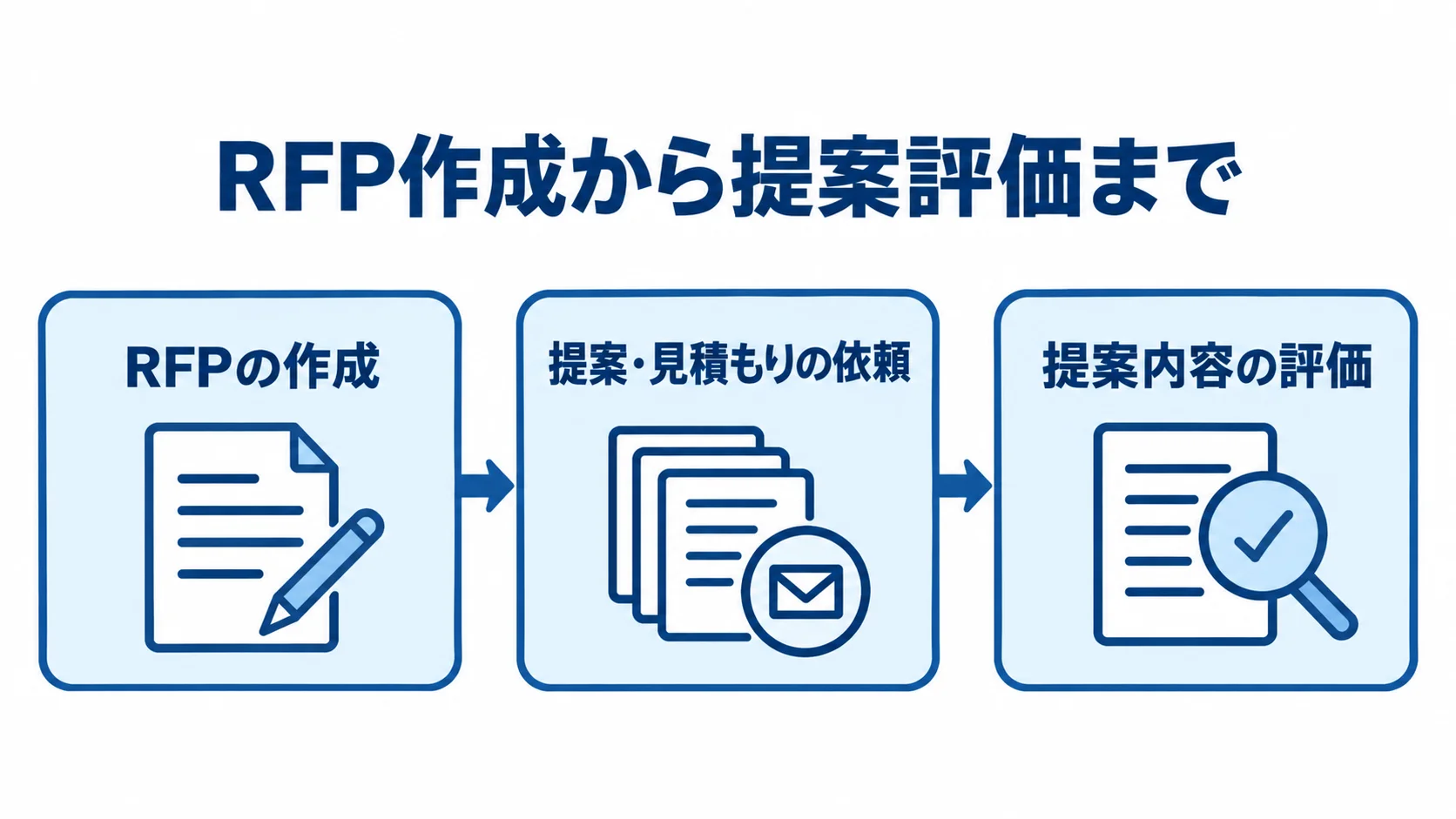 RFP作成から提案評価までの発注手順 RFPの作成から提案・見積もりの依頼、提案内容の評価へ進む流れ図