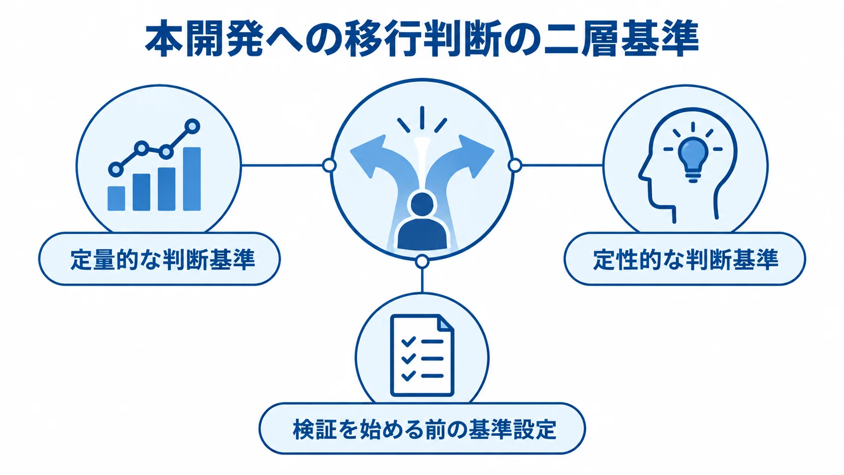 定量的な判断基準、定性的な判断基準、事前の基準設定を並べた図。