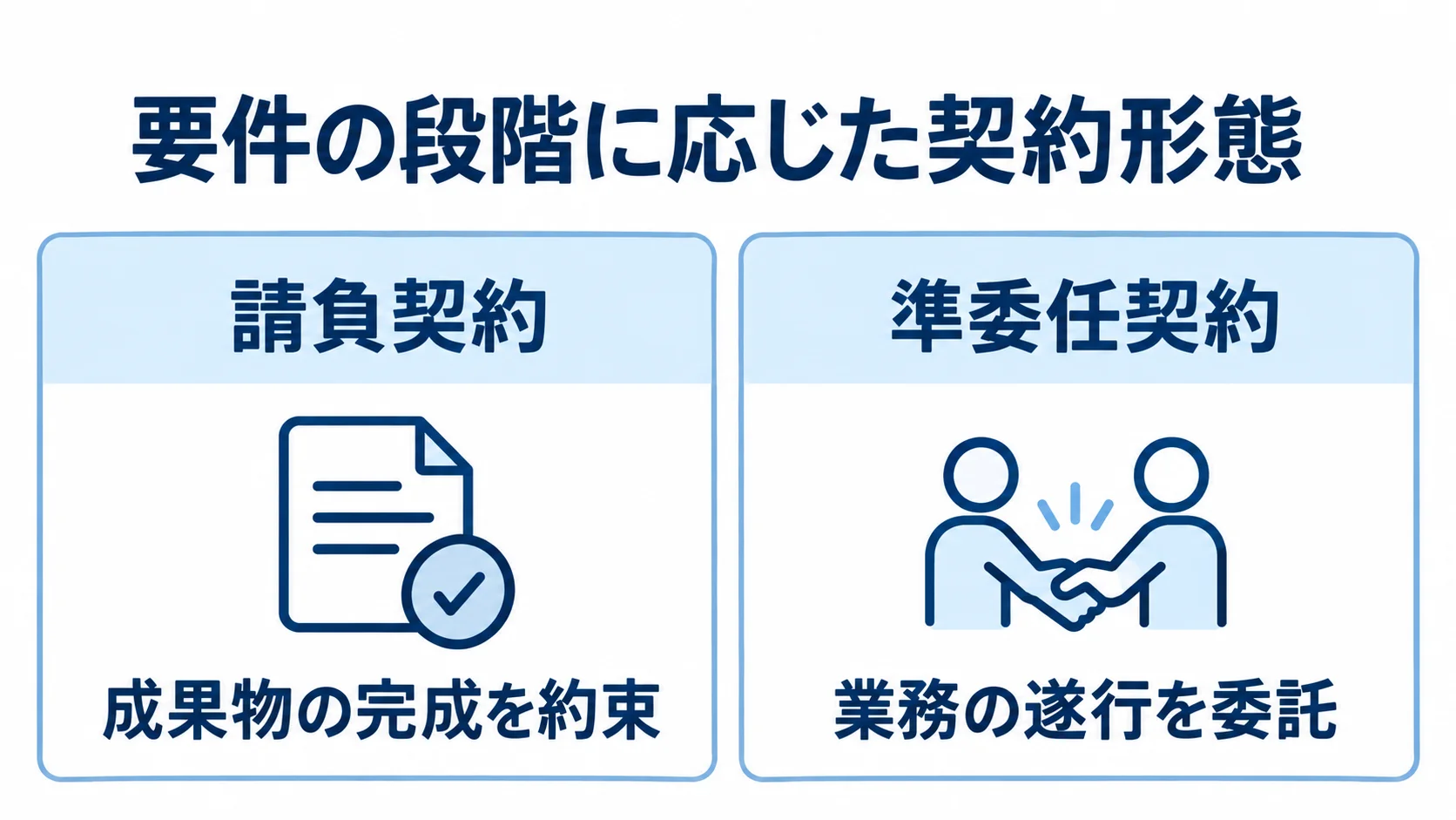 請負契約と準委任契約を、契約で約束する内容の違いで左右に比較した図解。