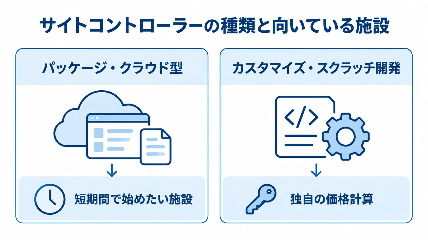 サイトコントローラーの種類と施設要件の比較 パッケージ・クラウド型とカスタマイズ・スクラッチ開発を、それぞれ向く施設要件と並べた比較図。