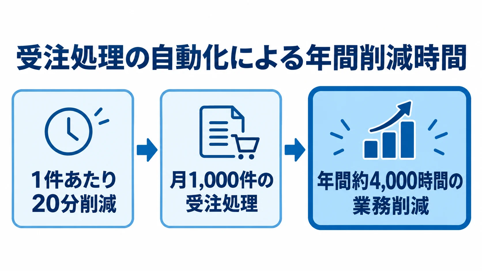 受注処理の自動連携による年間削減時間の試算 受注処理を1件あたり20分削減し、月1,000件の処理で年間約4,000時間を削減する試算図。