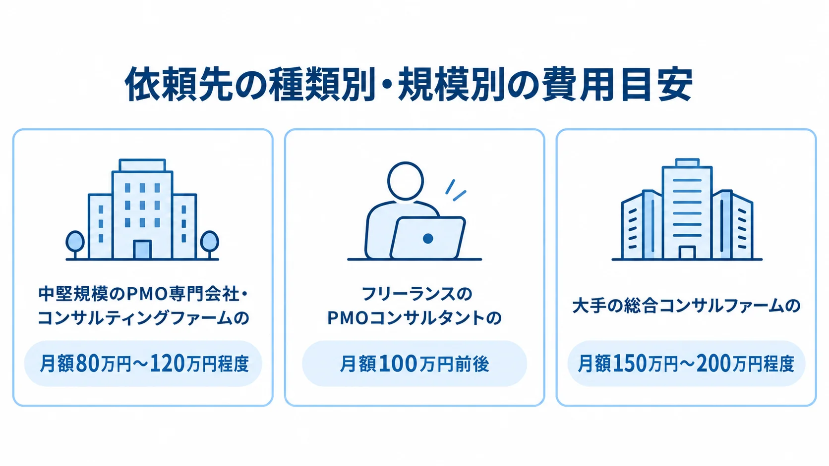 依頼先別のPMコンサル月額費用目安 中堅規模のPMO専門会社・コンサルティングファーム、フリーランス、大手総合コンサルファームの月額費用目安を並べた図
