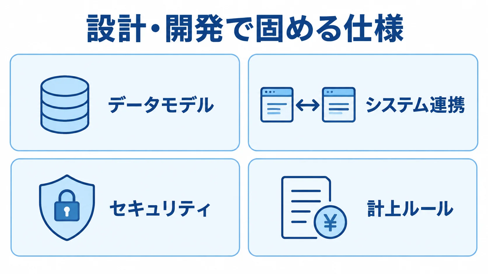 工事原価管理システムの設計・開発で固める仕様 設計・開発で固めるデータモデル、システム連携、セキュリティ、計上ルールを4枚のパネルで示した図。