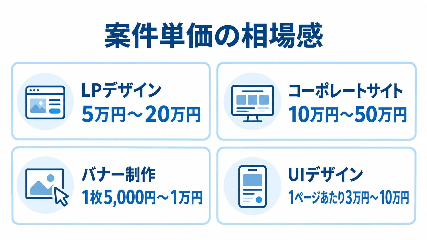 LPデザイン、コーポレートサイト、バナー制作、UIデザインの案件単価を4枚のパネルで示した図解。