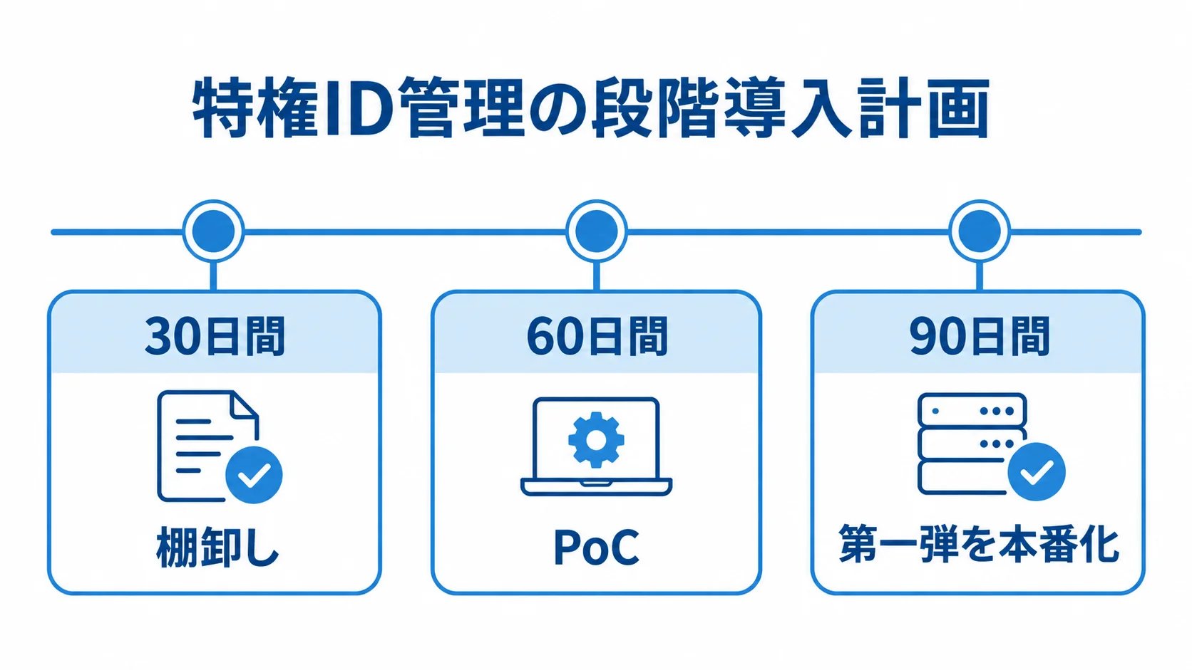 棚卸しから第一弾本番化までの30日・60日・90日の計画図 30日間の棚卸し、60日間のPoC、90日間の第一弾本番化を並べた時系列図。