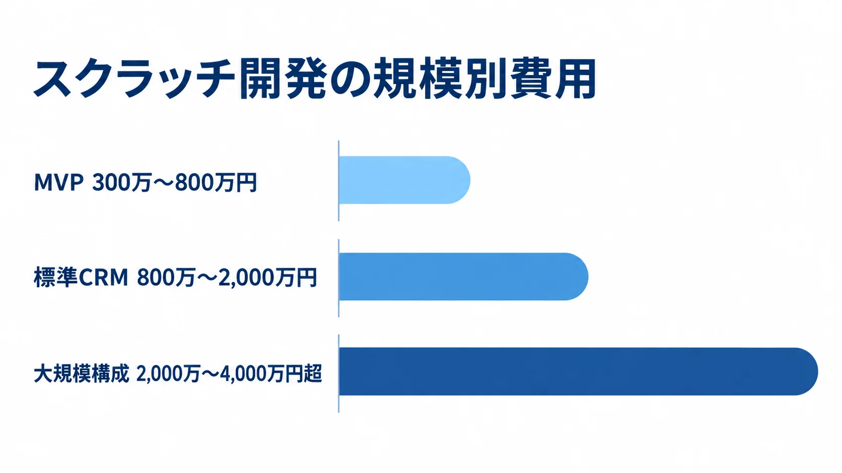 MVP・標準CRM・大規模構成のスクラッチ開発費 スクラッチ開発費の概算を、MVP・標準CRM・大規模構成の3本の横棒で比較した図。
