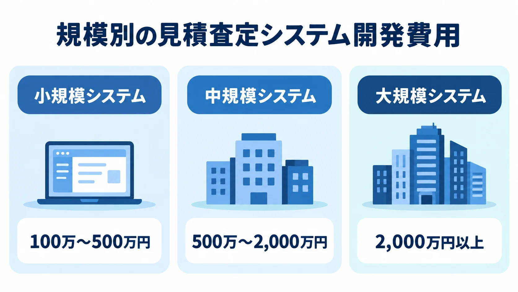 小規模・中規模・大規模の見積査定システムについて、開発費用の目安を並べた図。