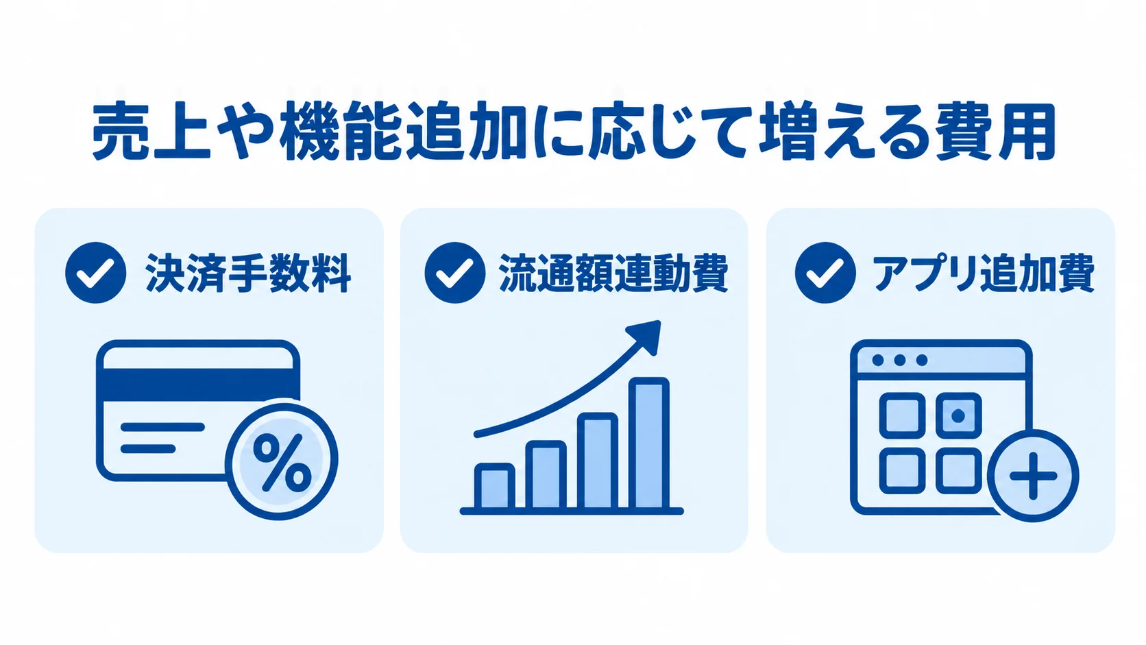 成長に伴って積み上がるEC運用費用 売上や機能追加に応じて増える費用として、決済手数料、流通額連動費、アプリ追加費を示す図。