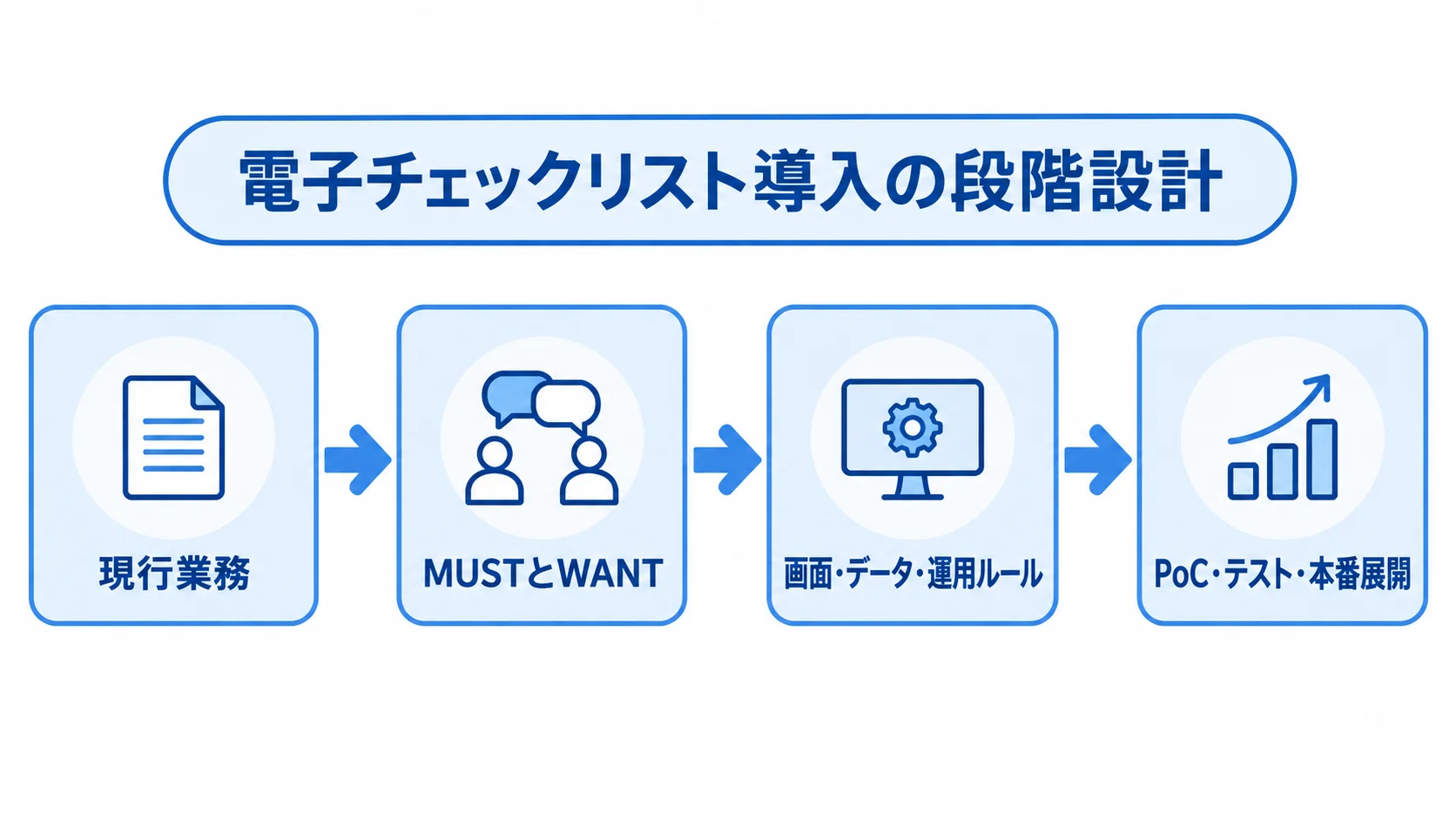 電子チェックリスト導入の段階を示すフロー図 現行業務の把握からMUSTとWANTの整理、設計、PoC・テスト・本番展開へ進む流れ図です。