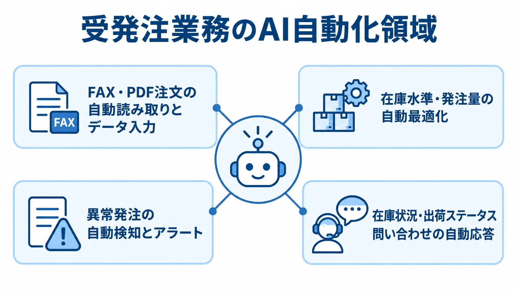 受発注業務でAIが自動化する領域 受発注業務のAI自動化領域として、注文入力、在庫と発注量の最適化、異常発注検知、問い合わせ自動応答を並べた図。
