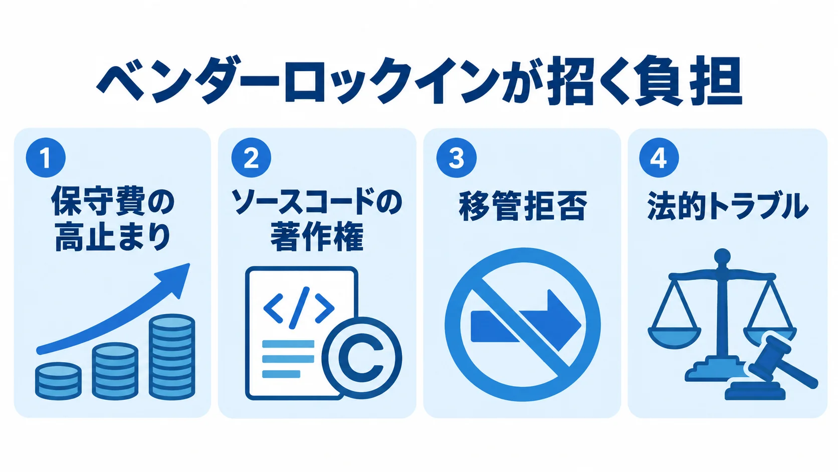 ベンダーロックインが招く費用と移管の負担 ベンダーロックインによる保守費の高止まり、著作権を理由とした移管拒否、法的トラブルを示す4つのパネル図