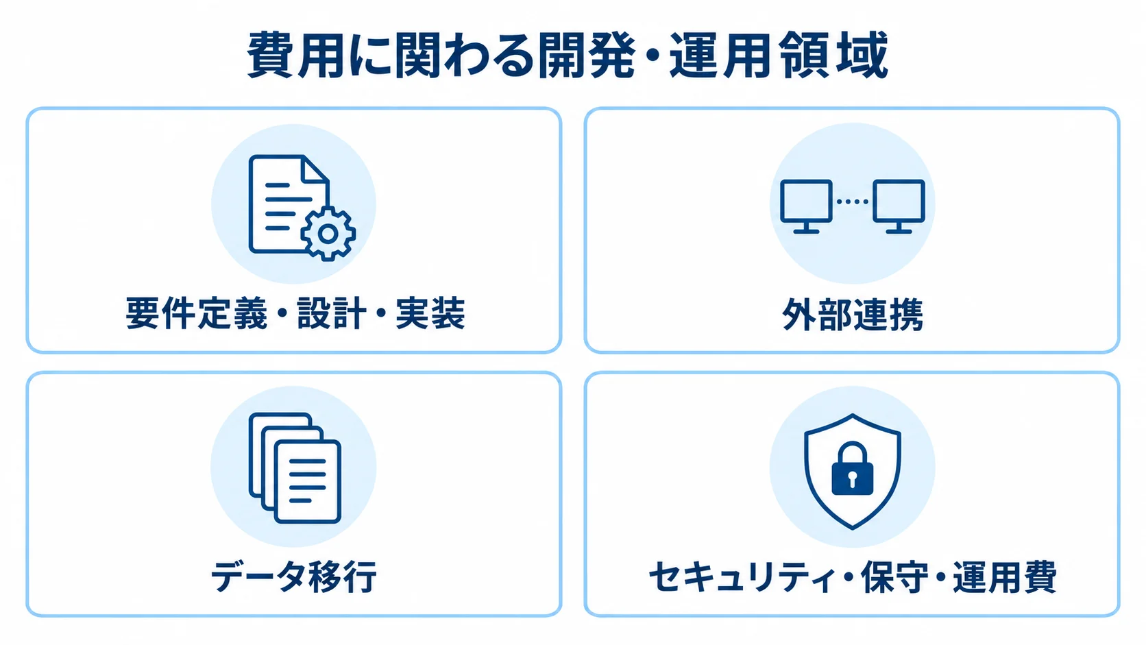 要件定義・設計・実装、外部連携、データ移行、セキュリティ・保守・運用費を4枚のカードで示す図解。