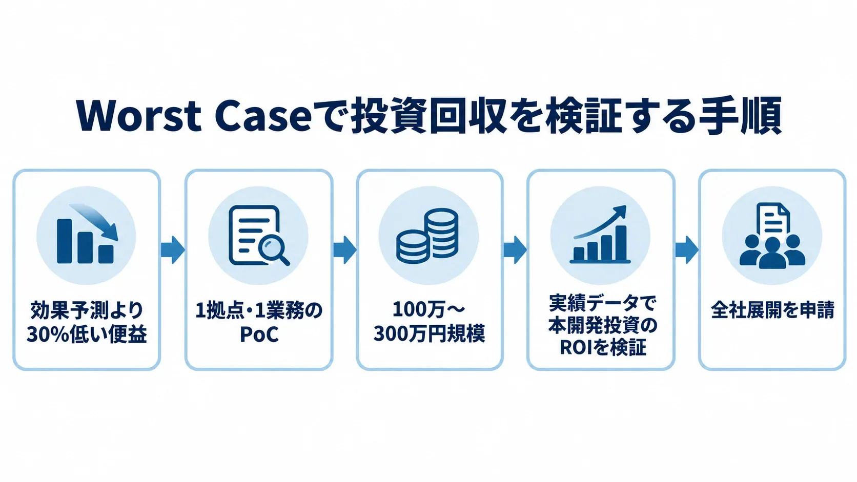 便益を厳しめに置き、PoCの実績でROIを検証して全社展開を申請する流れ。