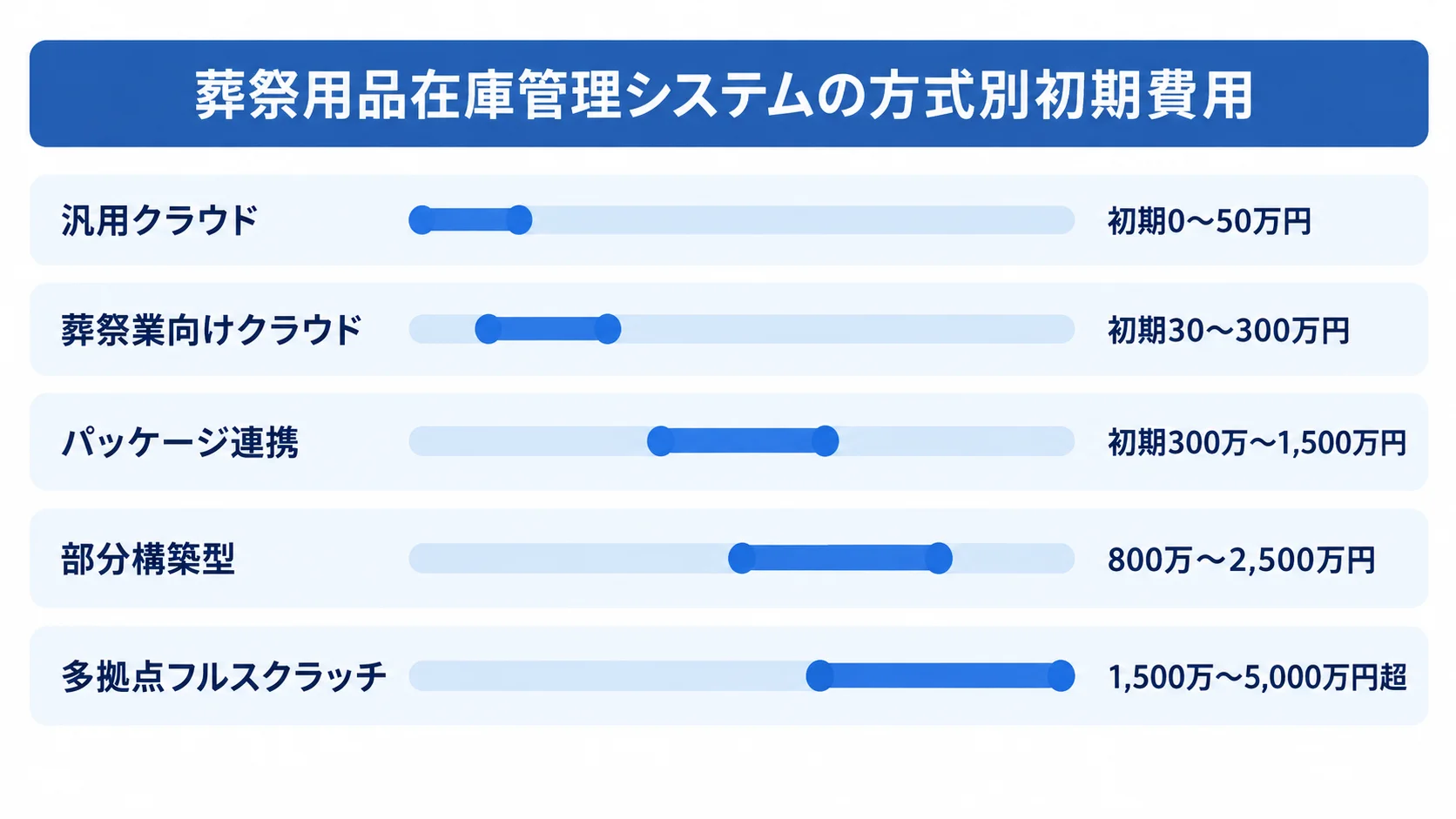 汎用クラウドから多拠点フルスクラッチまで、5方式の初期費用の目安を横棒で比較した図。