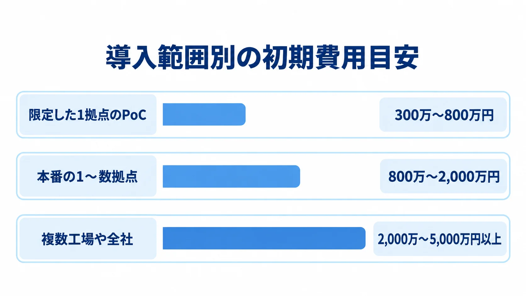 導入範囲別に見た初期費用の目安 限定した1拠点のPoC、本番の1〜数拠点、複数工場や全社の初期費用目安を示す横棒図