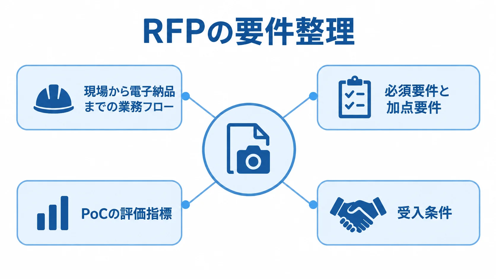RFPの要件整理を中心に、業務フロー、機能要件、PoCの評価指標、受入条件を4方向に配置した図。