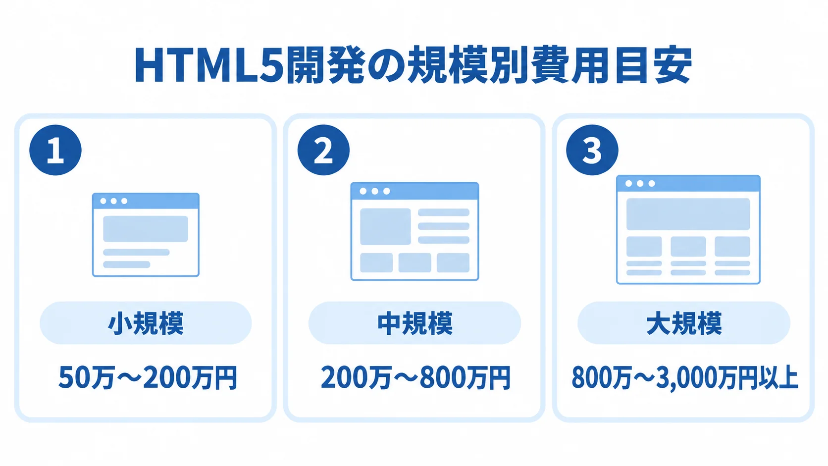 HTML5開発の規模別費用目安 HTML5開発の小規模、中規模、大規模それぞれの費用目安を並べた図。