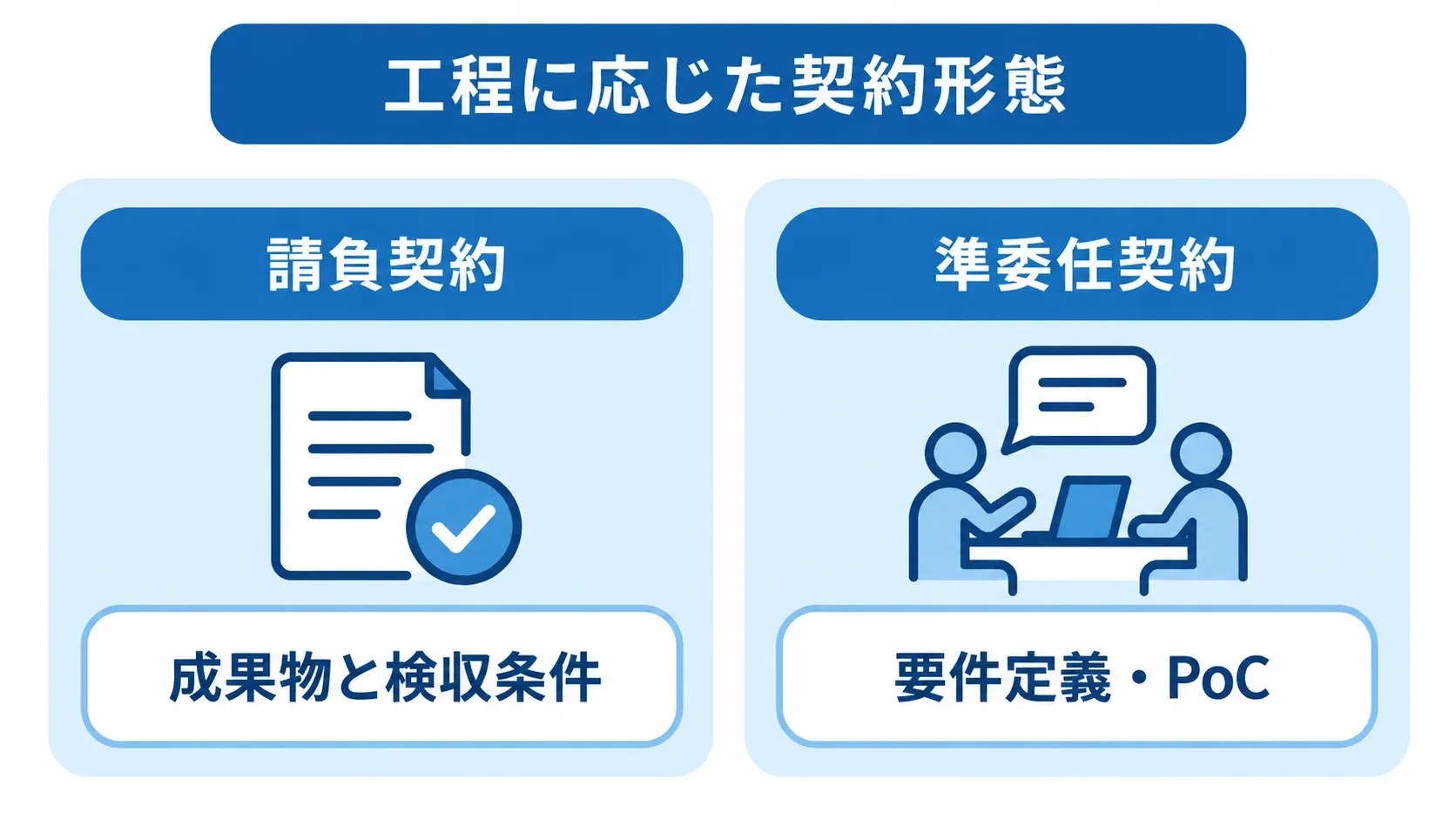 請負契約と準委任契約の対象工程を対比した図 請負契約と準委任契約を、成果物と検収条件、要件定義・PoCの観点で対比した図。