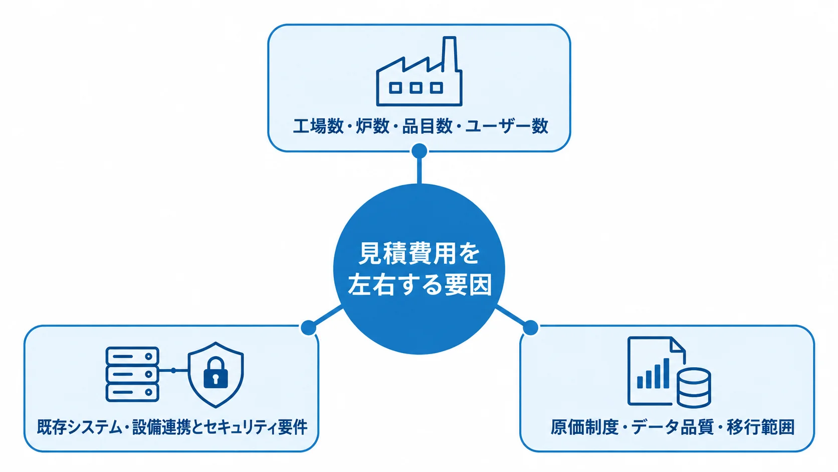 原価管理システムの見積費用を左右する3つの領域 見積費用を中心に、工場や炉などの対象規模、既存システム・設備連携とセキュリティ、原価制度とデータ品質・移行範囲を配置した図。
